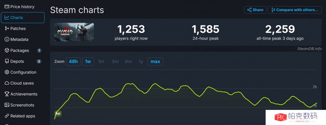 《忍者龙剑传2：黑之章》Steam同时在线峰值2259人