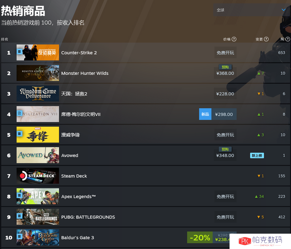 预购表现不错 黑曜石新作《宣誓》登入Steam畅销榜前十