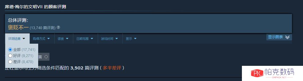 《文明7》中文区多半差评 在线峰值不及6代一半