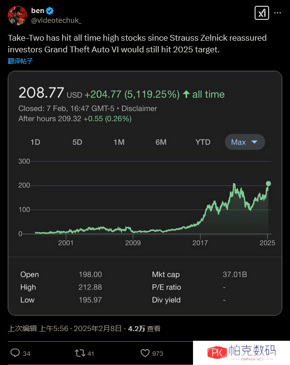 宣布《GTA6》不会延期后 Take-Two股价飙升至历史新高