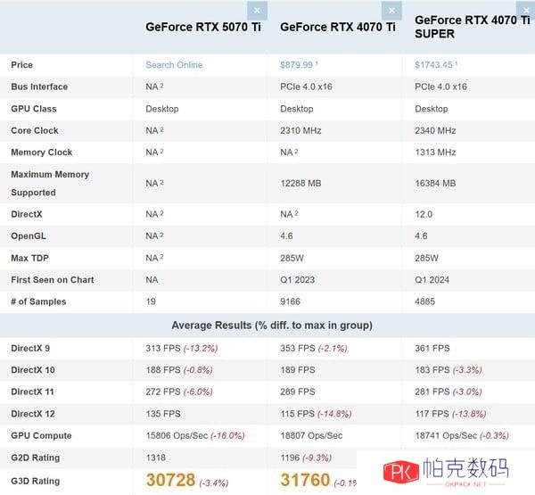 RTX5070Ti跑分竟不及4070Ti 勉强超越RTX4070S