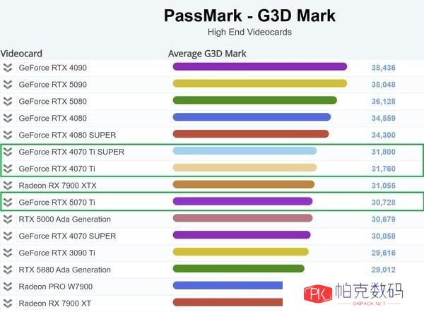 RTX5070Ti跑分竟不及4070Ti 勉强超越RTX4070S
