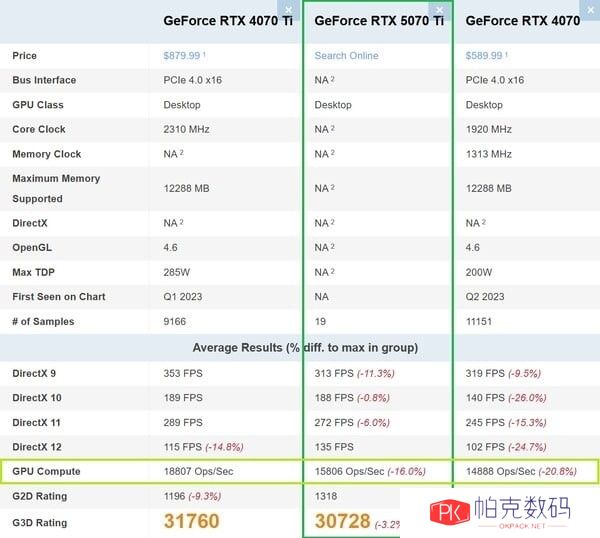 RTX5070Ti跑分竟不及4070Ti 勉强超越RTX4070S