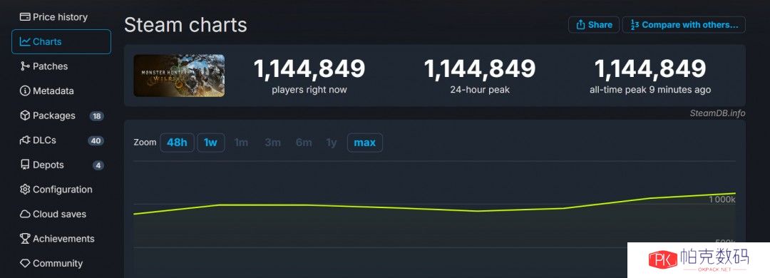 《怪物猎人：荒野》Steam峰值破百万 中文区评价差评如潮