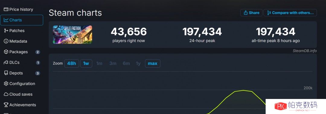 《双影奇境》Steam同时在线峰值接近20万
