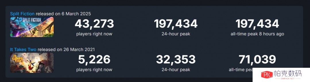 《双影奇境》Steam同时在线峰值接近20万