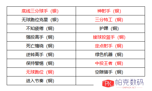 《美职篮全明星》克莱汤普森属性介绍